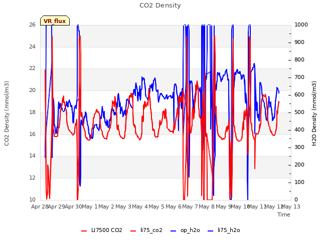 plot of CO2 Density