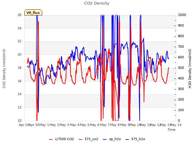 plot of CO2 Density