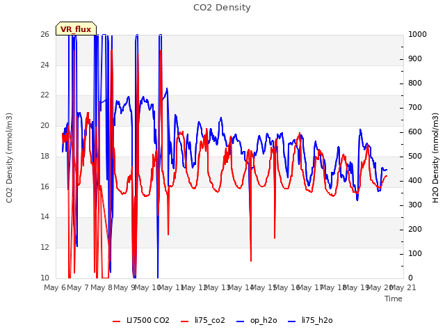 plot of CO2 Density