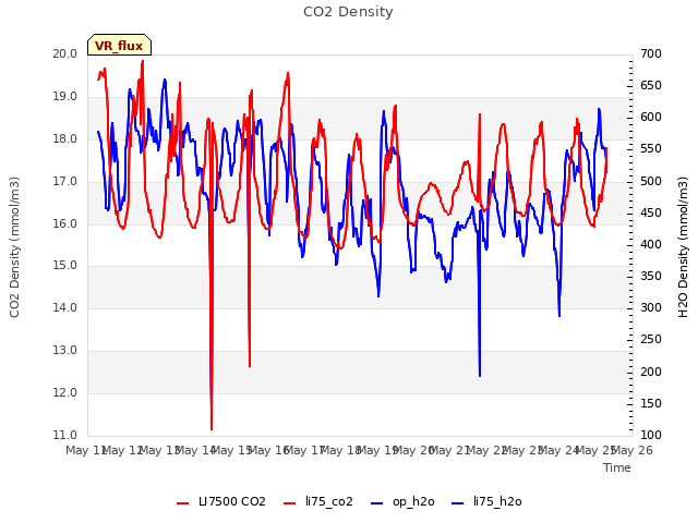 plot of CO2 Density