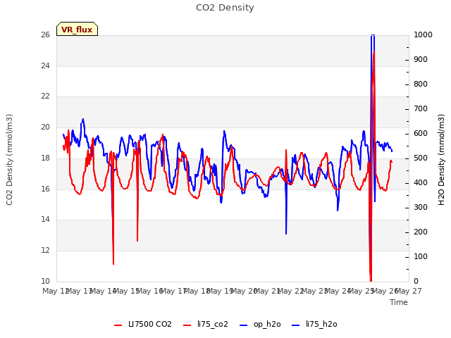 plot of CO2 Density