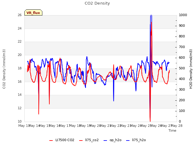 plot of CO2 Density