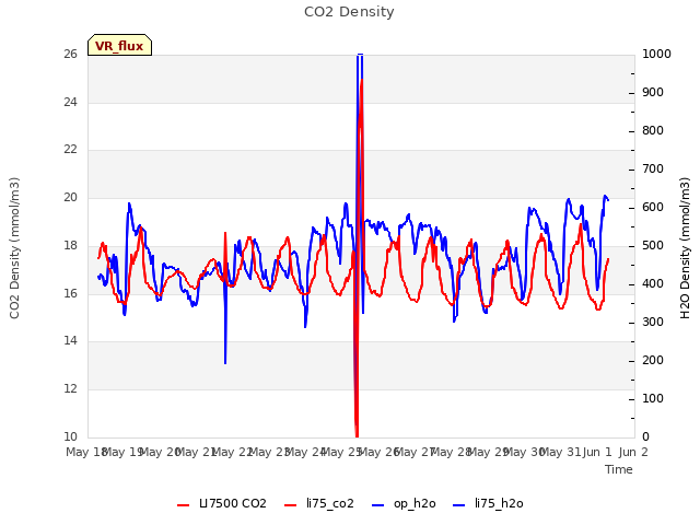 plot of CO2 Density