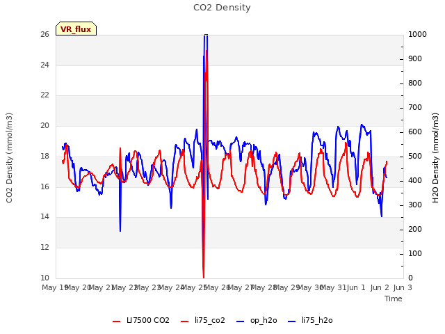 plot of CO2 Density