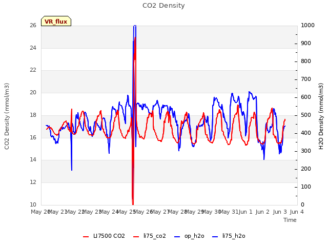 plot of CO2 Density