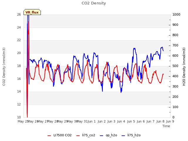 plot of CO2 Density