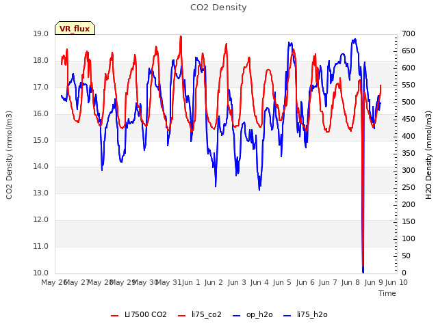 plot of CO2 Density