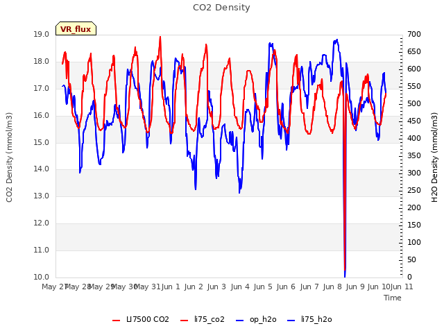 plot of CO2 Density