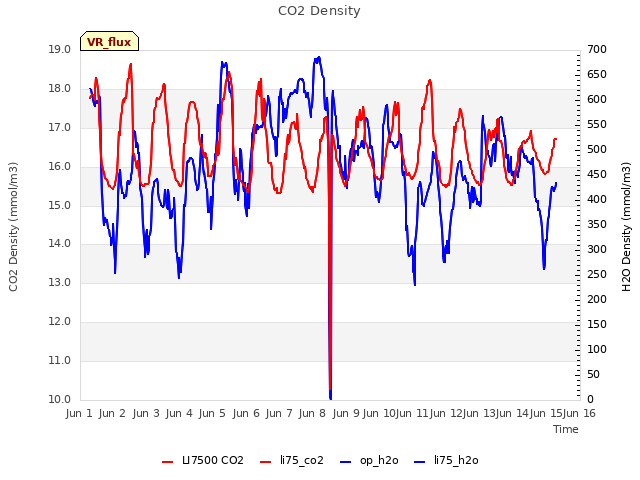 plot of CO2 Density