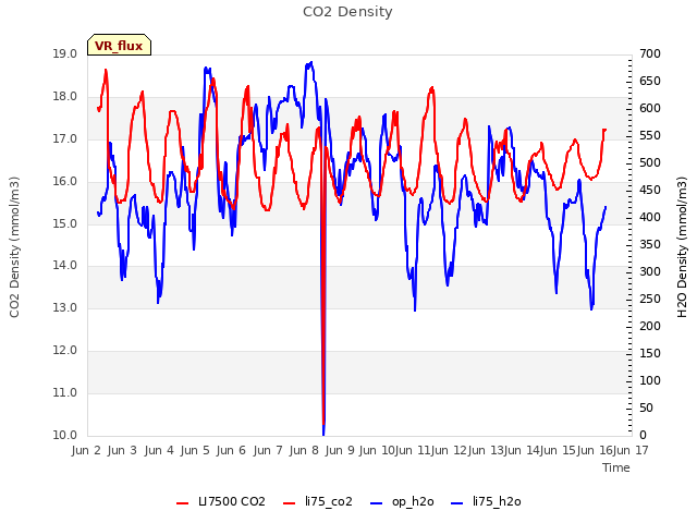 plot of CO2 Density