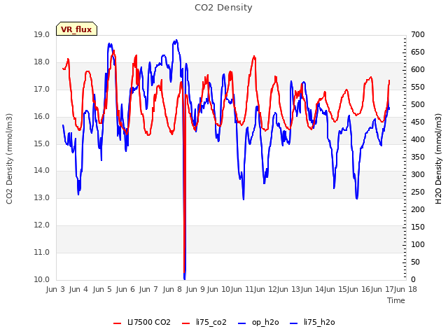 plot of CO2 Density