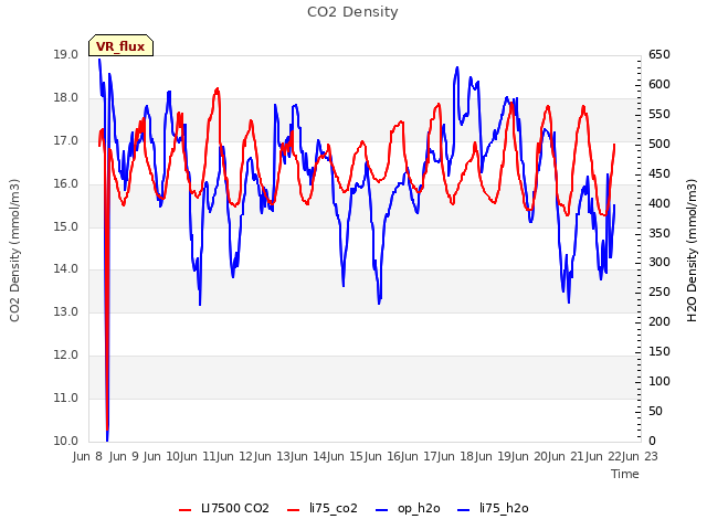 plot of CO2 Density