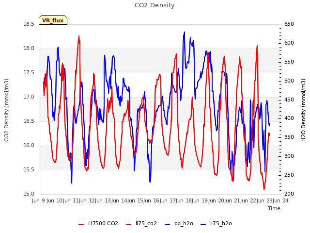 plot of CO2 Density