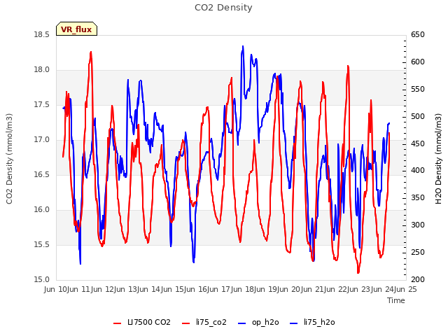 plot of CO2 Density