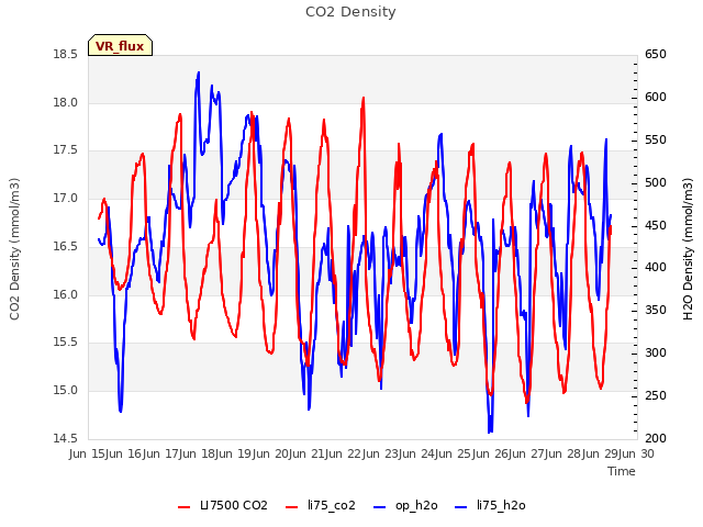 plot of CO2 Density