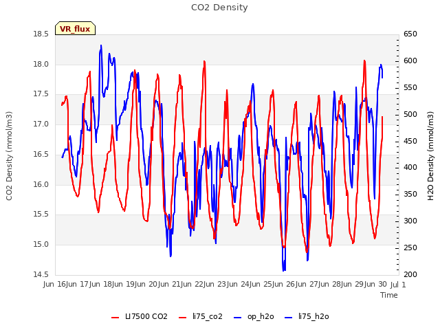 plot of CO2 Density