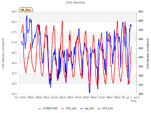 plot of CO2 Density