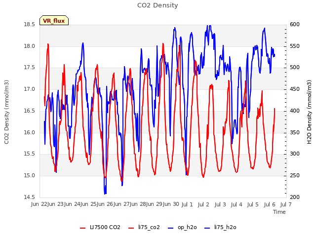 plot of CO2 Density