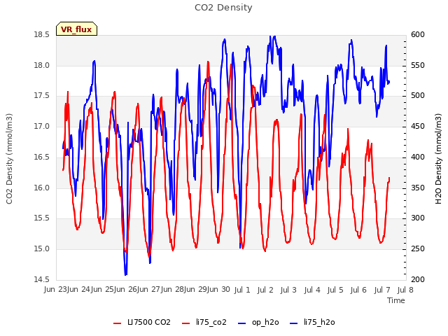 plot of CO2 Density