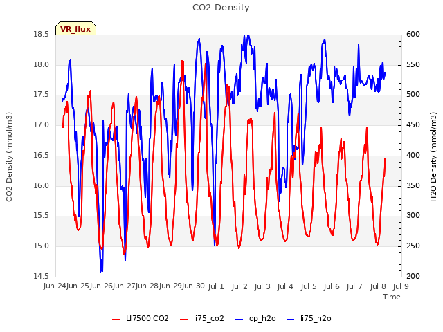 plot of CO2 Density