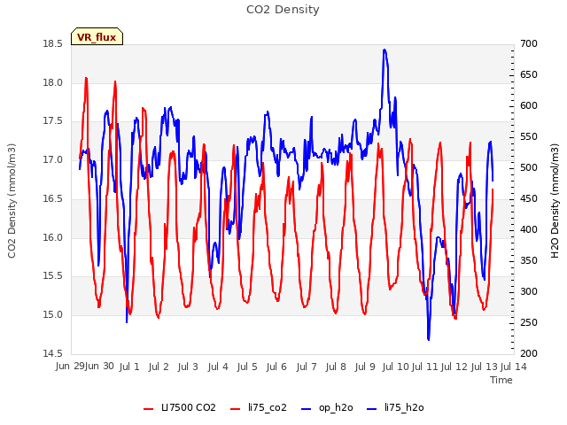 plot of CO2 Density