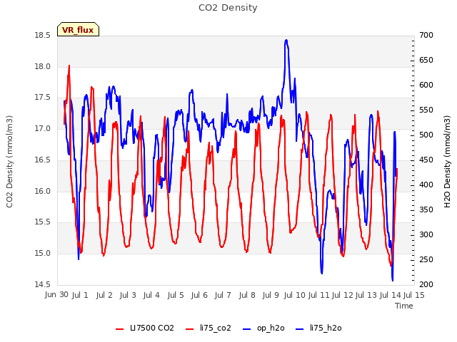 plot of CO2 Density