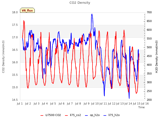 plot of CO2 Density