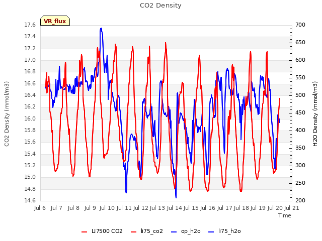 plot of CO2 Density