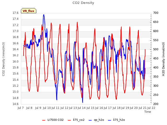 plot of CO2 Density