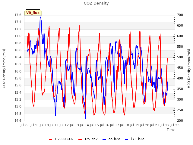 plot of CO2 Density