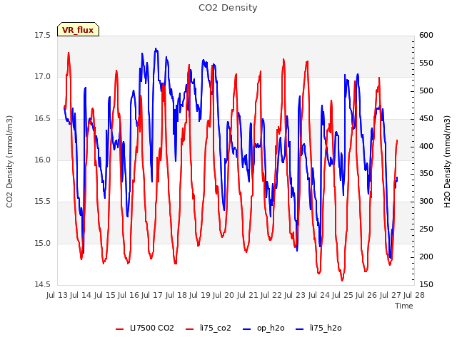 plot of CO2 Density