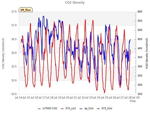 plot of CO2 Density