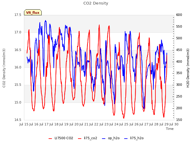 plot of CO2 Density