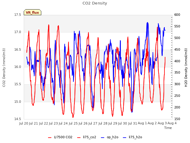 plot of CO2 Density