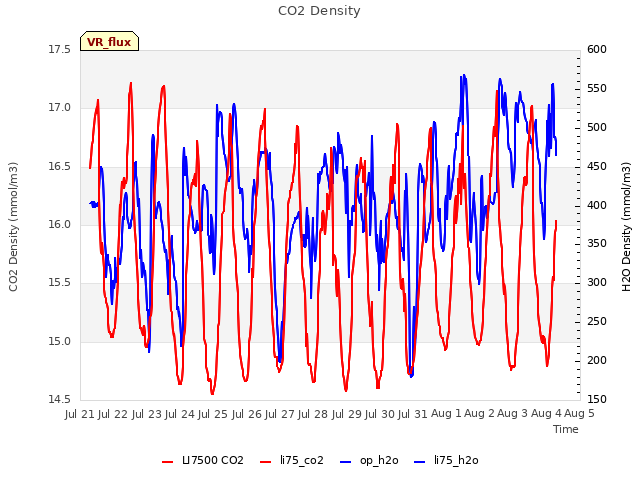 plot of CO2 Density