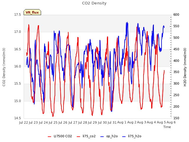 plot of CO2 Density