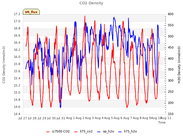 plot of CO2 Density