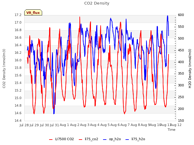 plot of CO2 Density