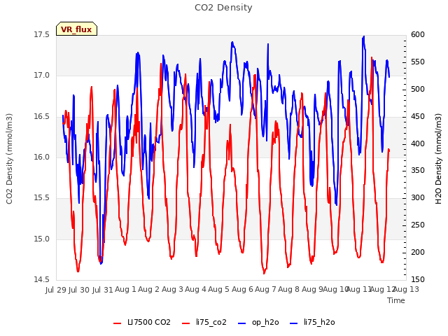 plot of CO2 Density