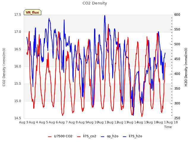 plot of CO2 Density