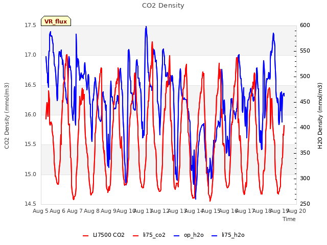 plot of CO2 Density