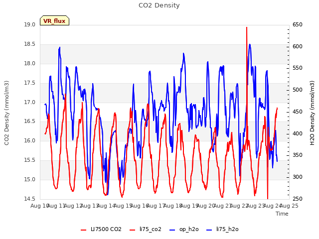 plot of CO2 Density