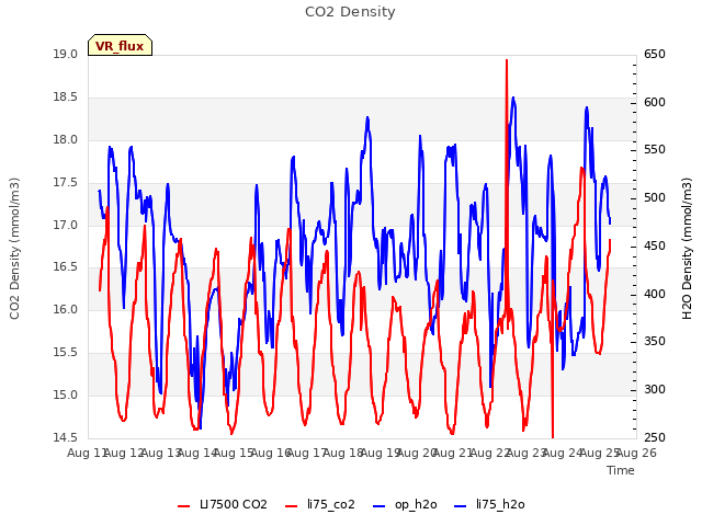 plot of CO2 Density