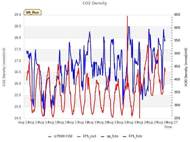 plot of CO2 Density