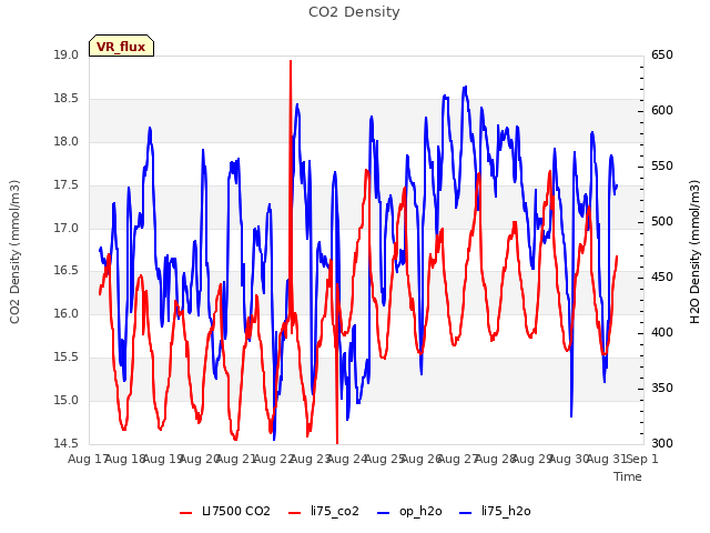 plot of CO2 Density