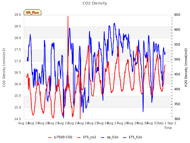 plot of CO2 Density