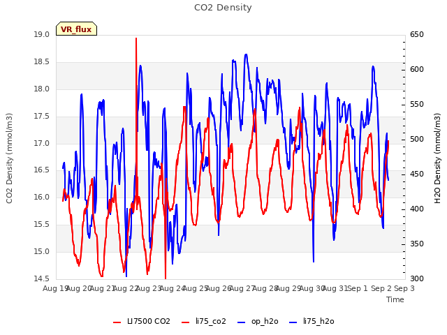 plot of CO2 Density