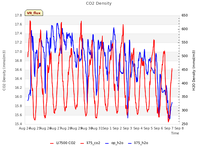 plot of CO2 Density