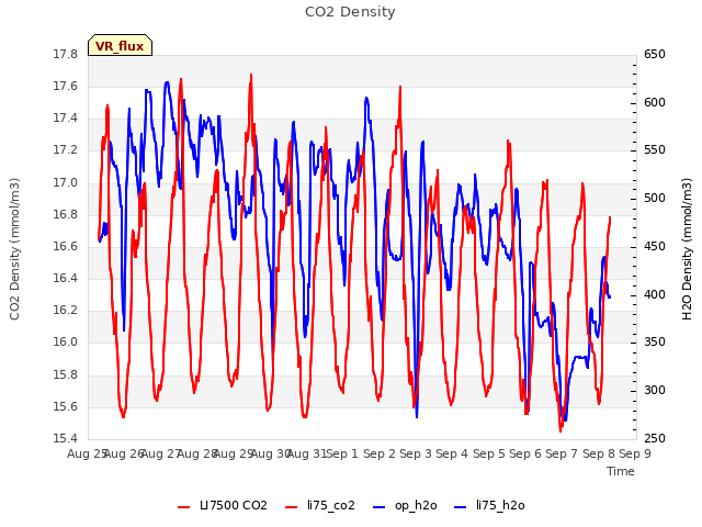 plot of CO2 Density