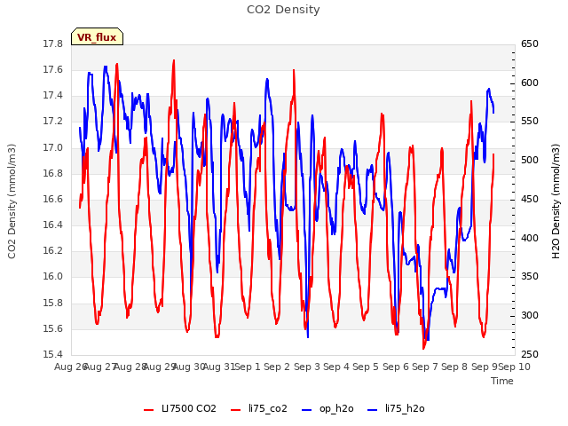 plot of CO2 Density